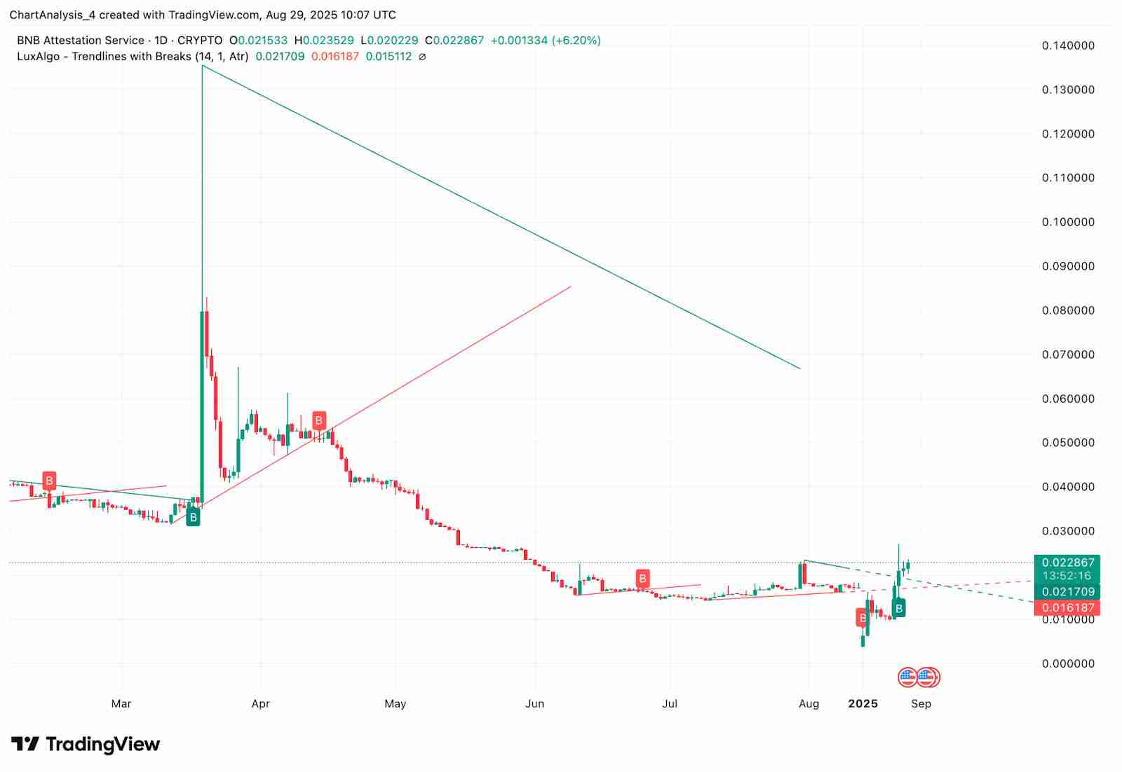 BNB 认证服务 (BAS币) 2025–2030年价格预测 :未来价格能达到多少？